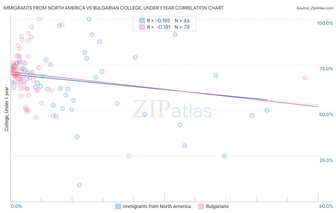 Immigrants from North America vs Bulgarian College, Under 1 year
