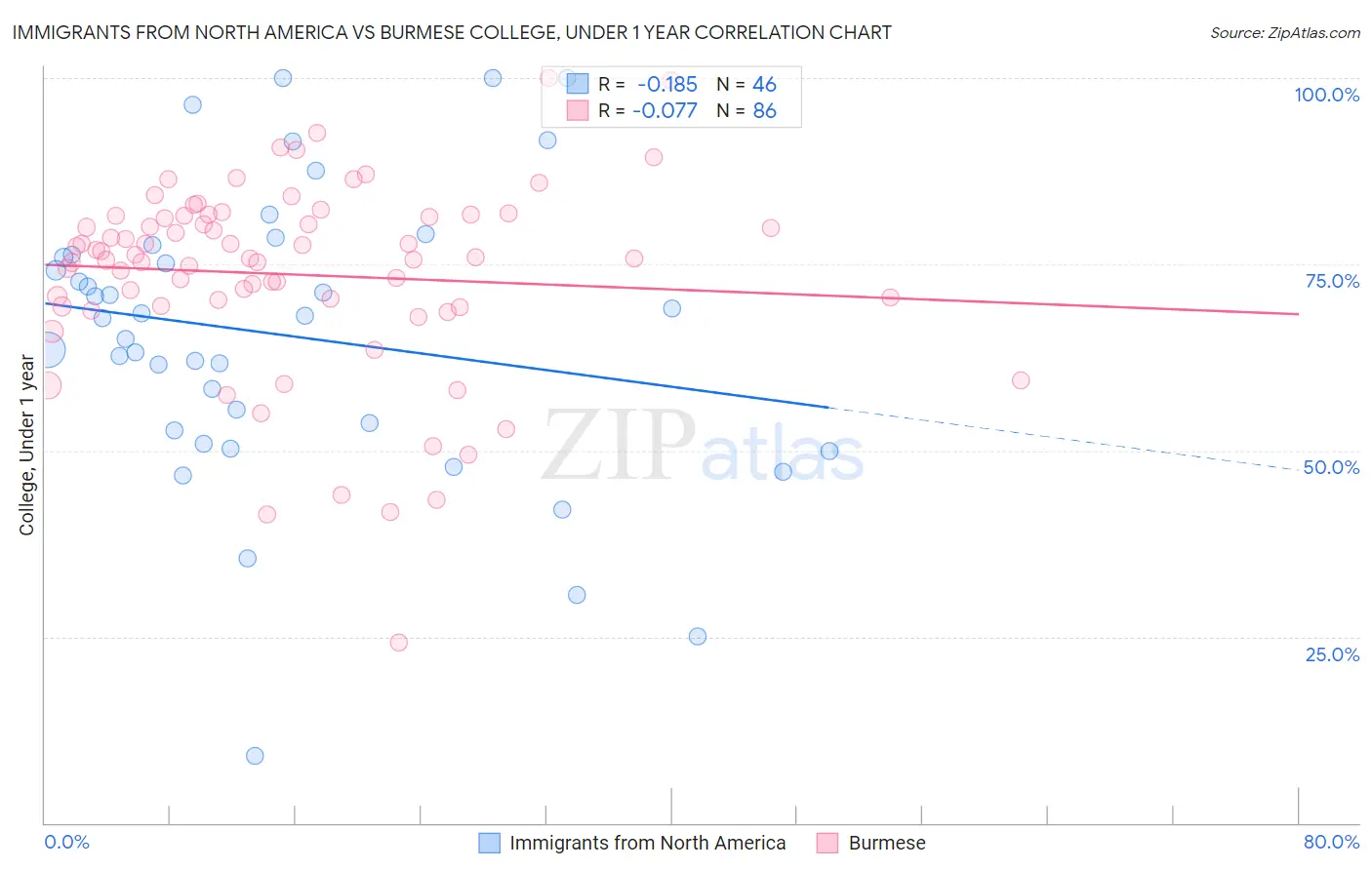 Immigrants from North America vs Burmese College, Under 1 year