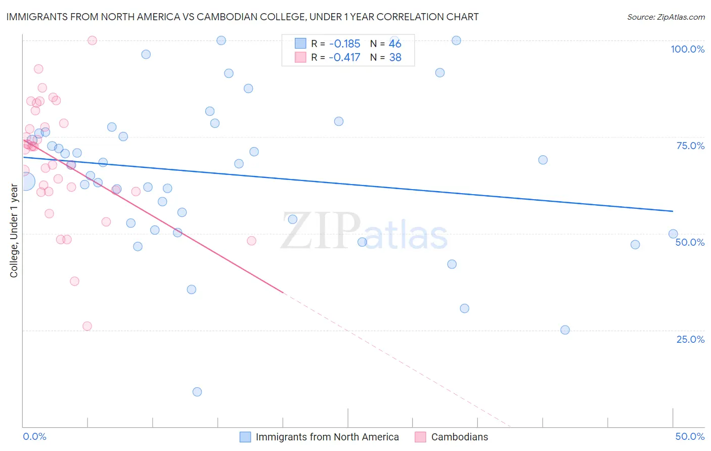 Immigrants from North America vs Cambodian College, Under 1 year