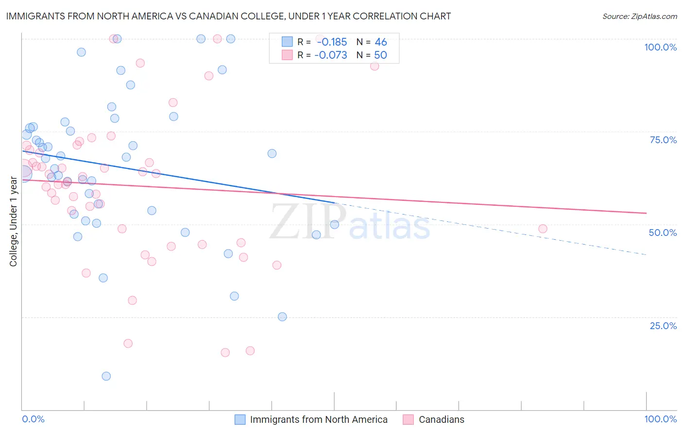 Immigrants from North America vs Canadian College, Under 1 year