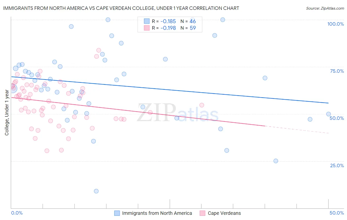 Immigrants from North America vs Cape Verdean College, Under 1 year