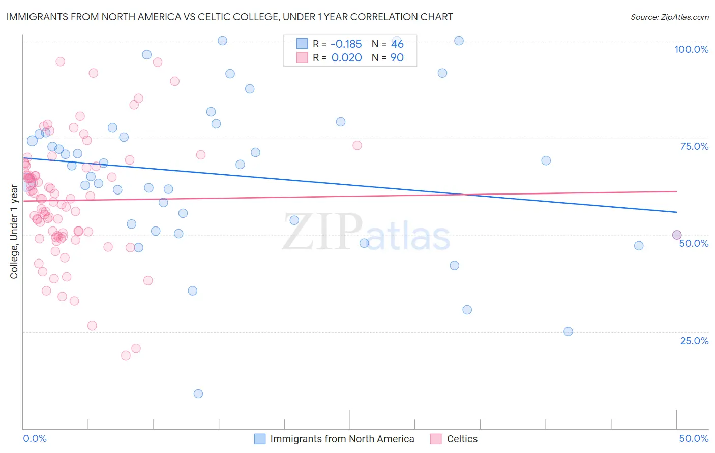 Immigrants from North America vs Celtic College, Under 1 year