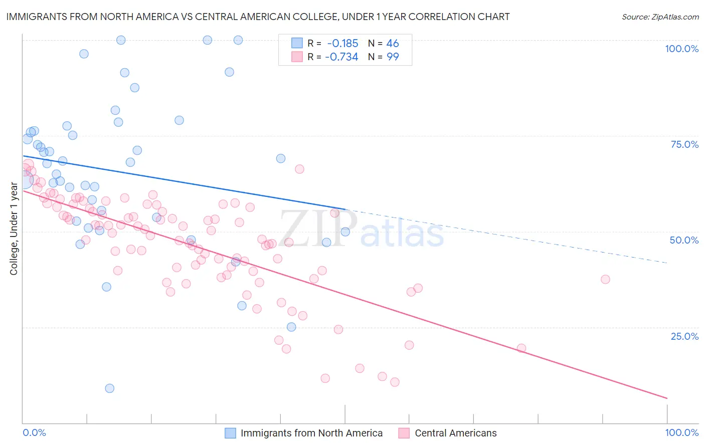 Immigrants from North America vs Central American College, Under 1 year