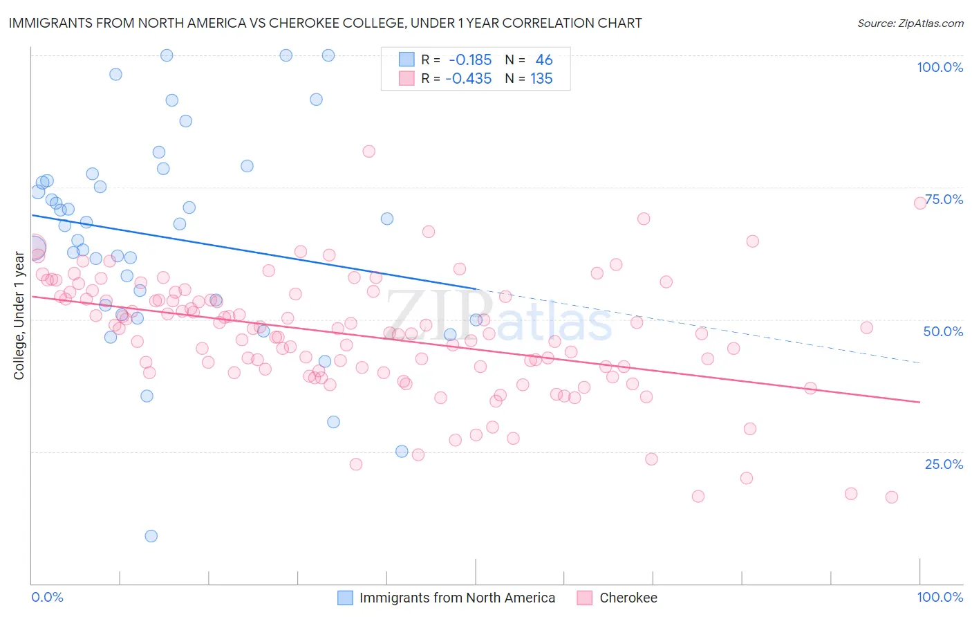 Immigrants from North America vs Cherokee College, Under 1 year