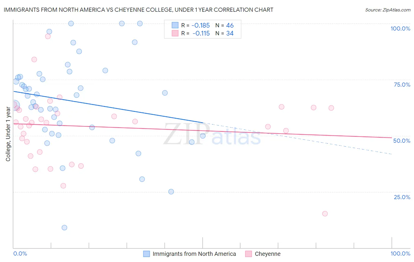 Immigrants from North America vs Cheyenne College, Under 1 year