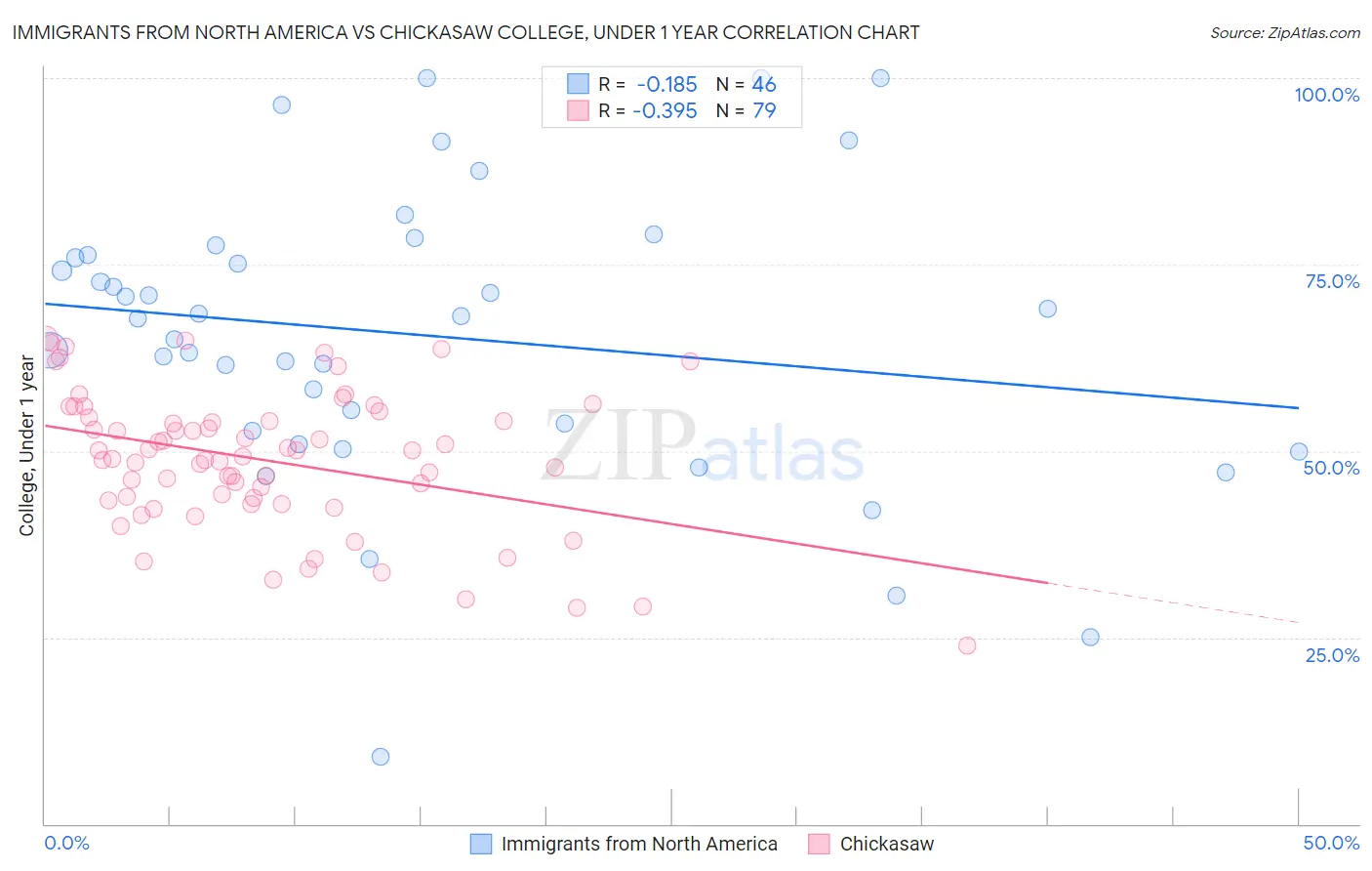Immigrants from North America vs Chickasaw College, Under 1 year