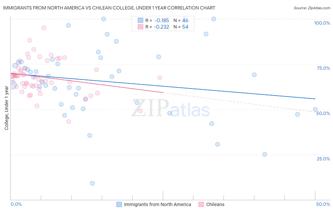 Immigrants from North America vs Chilean College, Under 1 year