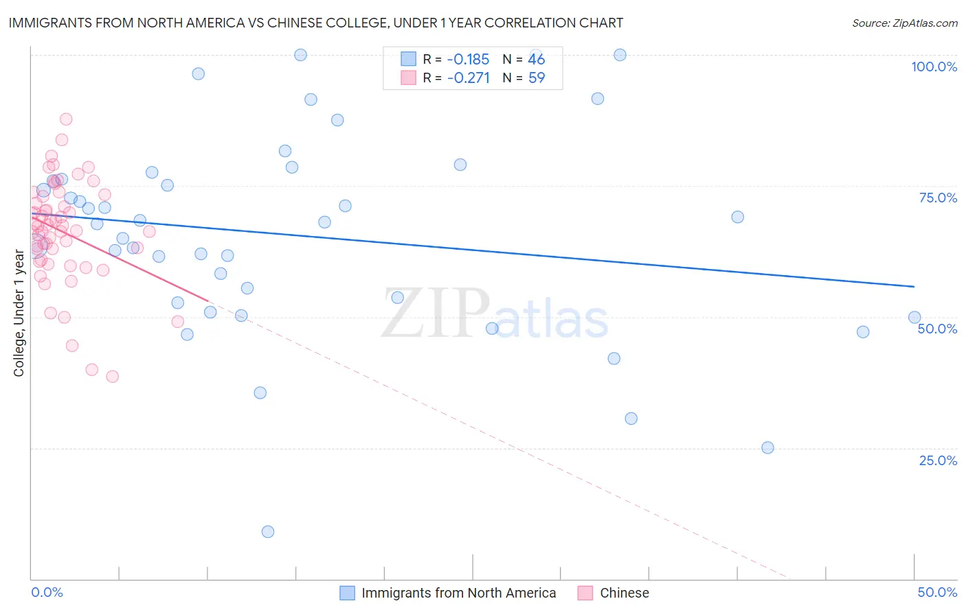 Immigrants from North America vs Chinese College, Under 1 year
