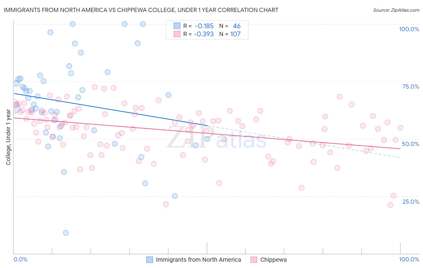 Immigrants from North America vs Chippewa College, Under 1 year
