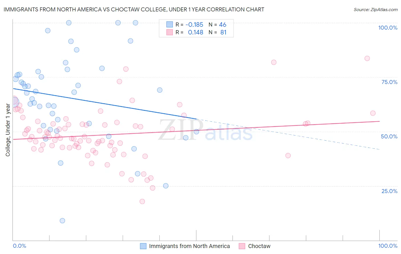 Immigrants from North America vs Choctaw College, Under 1 year