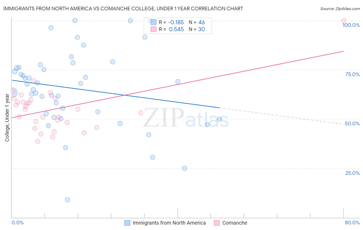 Immigrants from North America vs Comanche College, Under 1 year