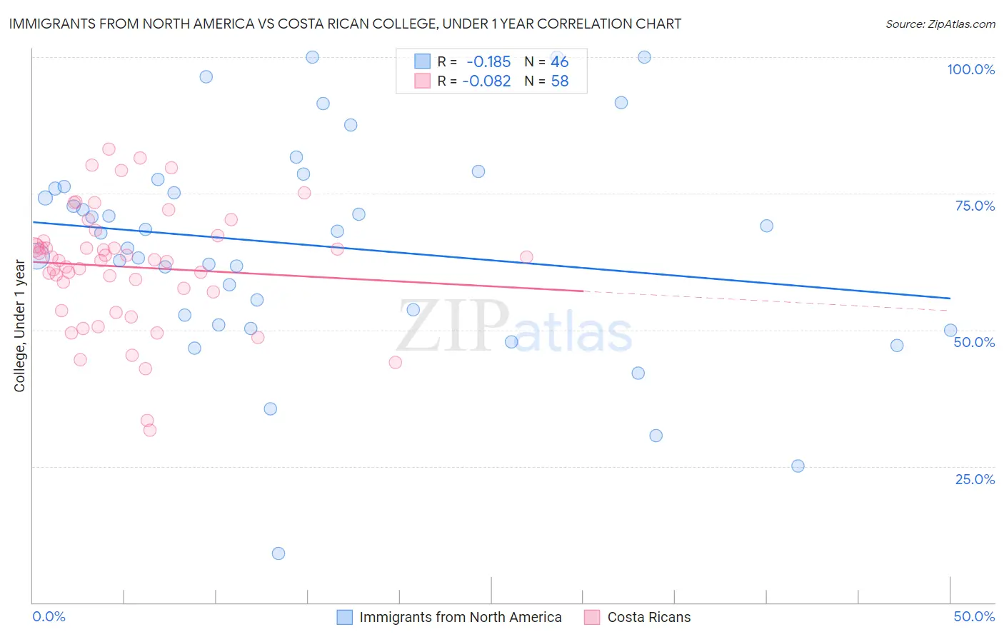 Immigrants from North America vs Costa Rican College, Under 1 year