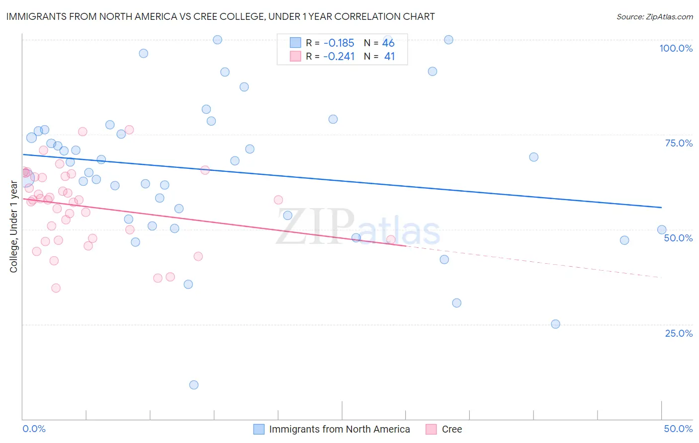 Immigrants from North America vs Cree College, Under 1 year