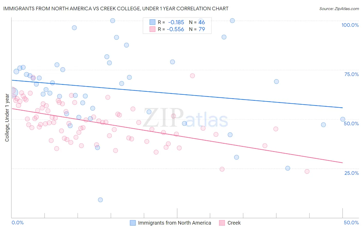 Immigrants from North America vs Creek College, Under 1 year