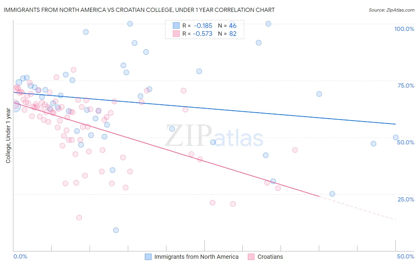 Immigrants from North America vs Croatian College, Under 1 year