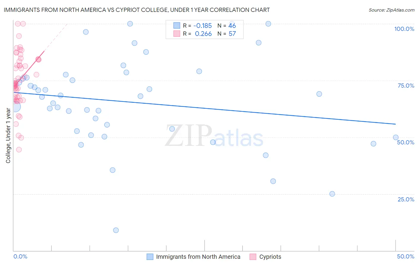 Immigrants from North America vs Cypriot College, Under 1 year