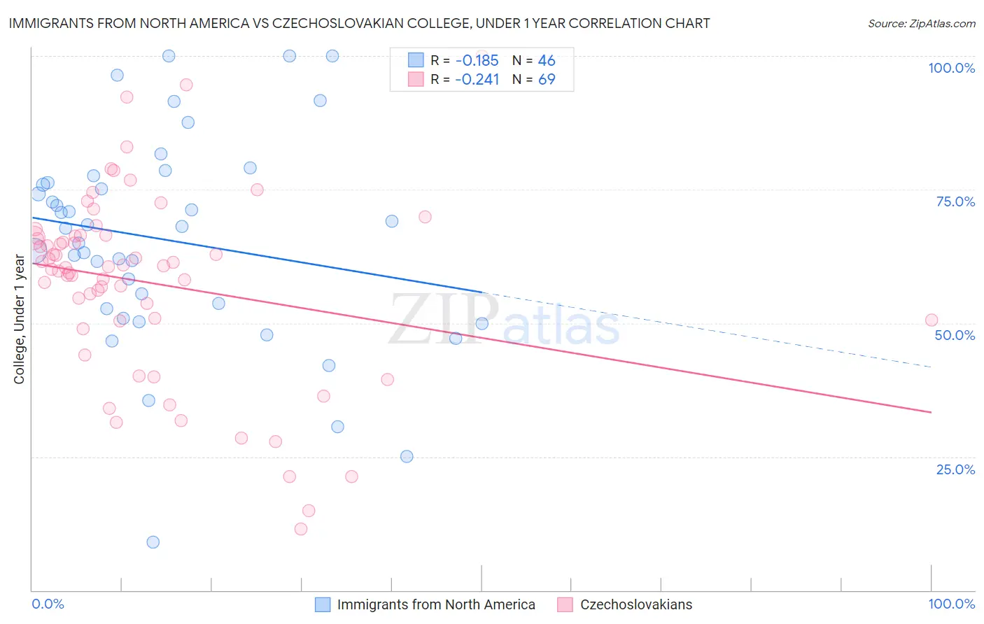 Immigrants from North America vs Czechoslovakian College, Under 1 year