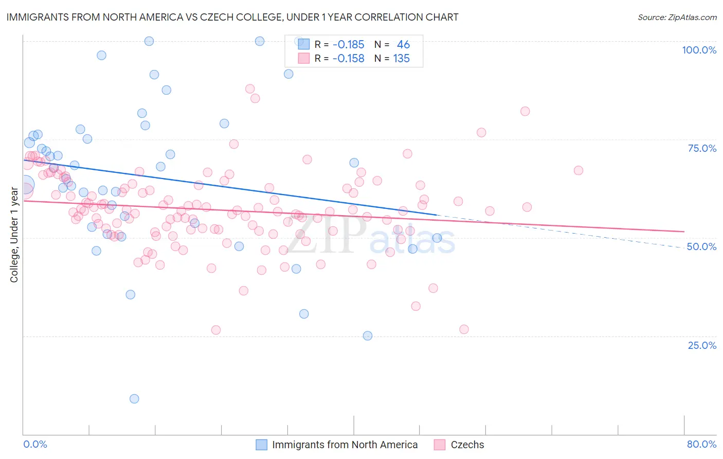 Immigrants from North America vs Czech College, Under 1 year