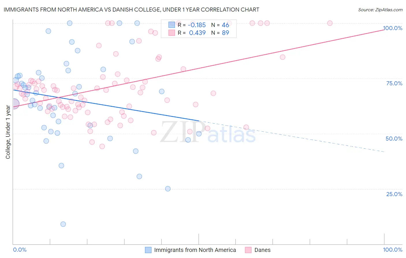 Immigrants from North America vs Danish College, Under 1 year