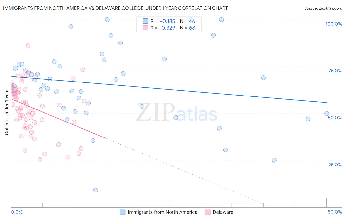Immigrants from North America vs Delaware College, Under 1 year