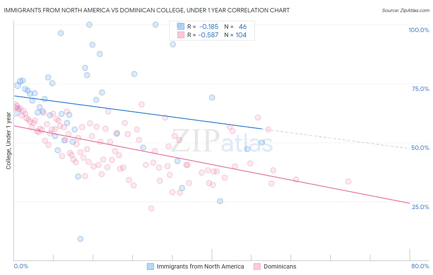 Immigrants from North America vs Dominican College, Under 1 year