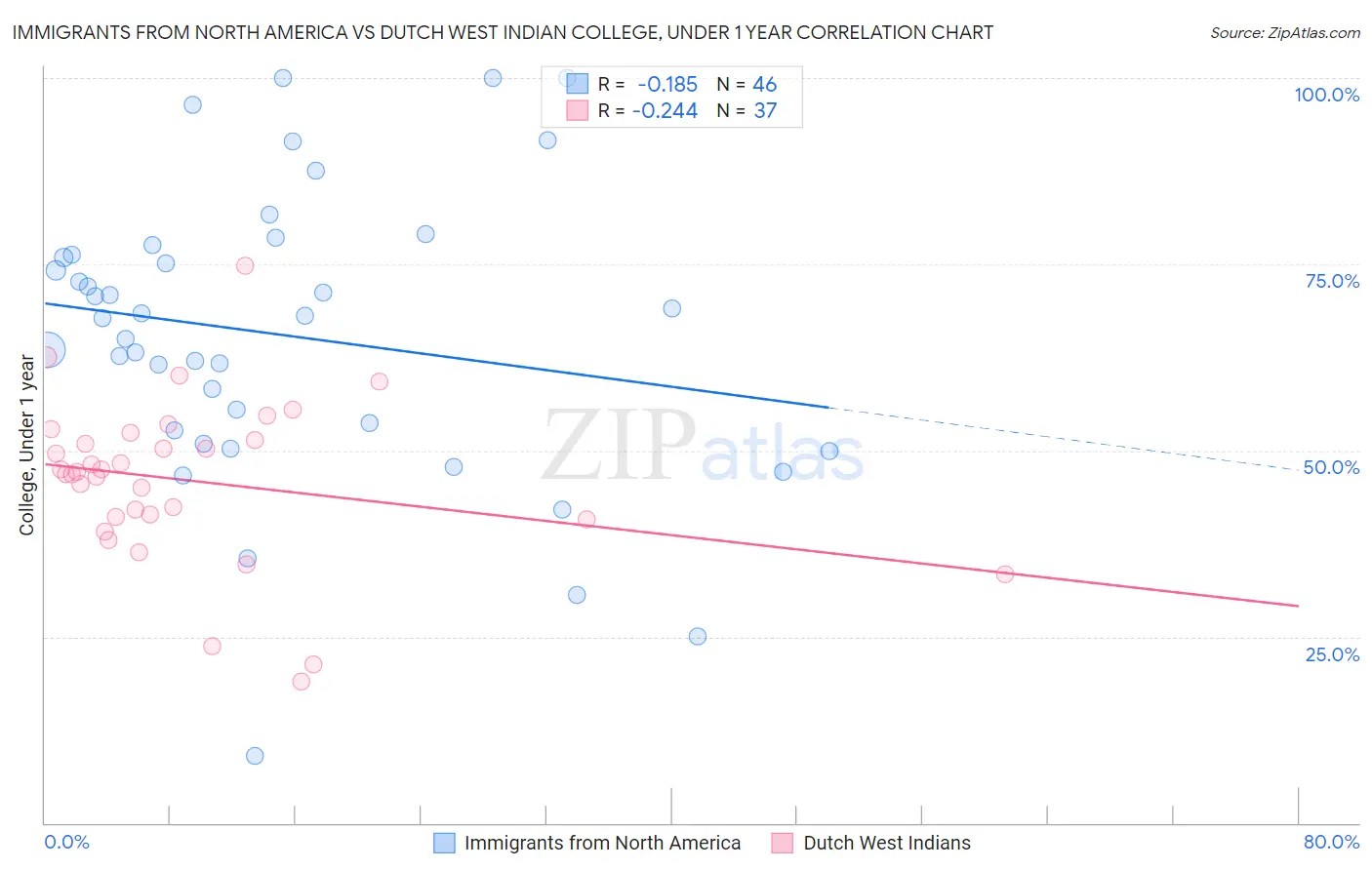 Immigrants from North America vs Dutch West Indian College, Under 1 year