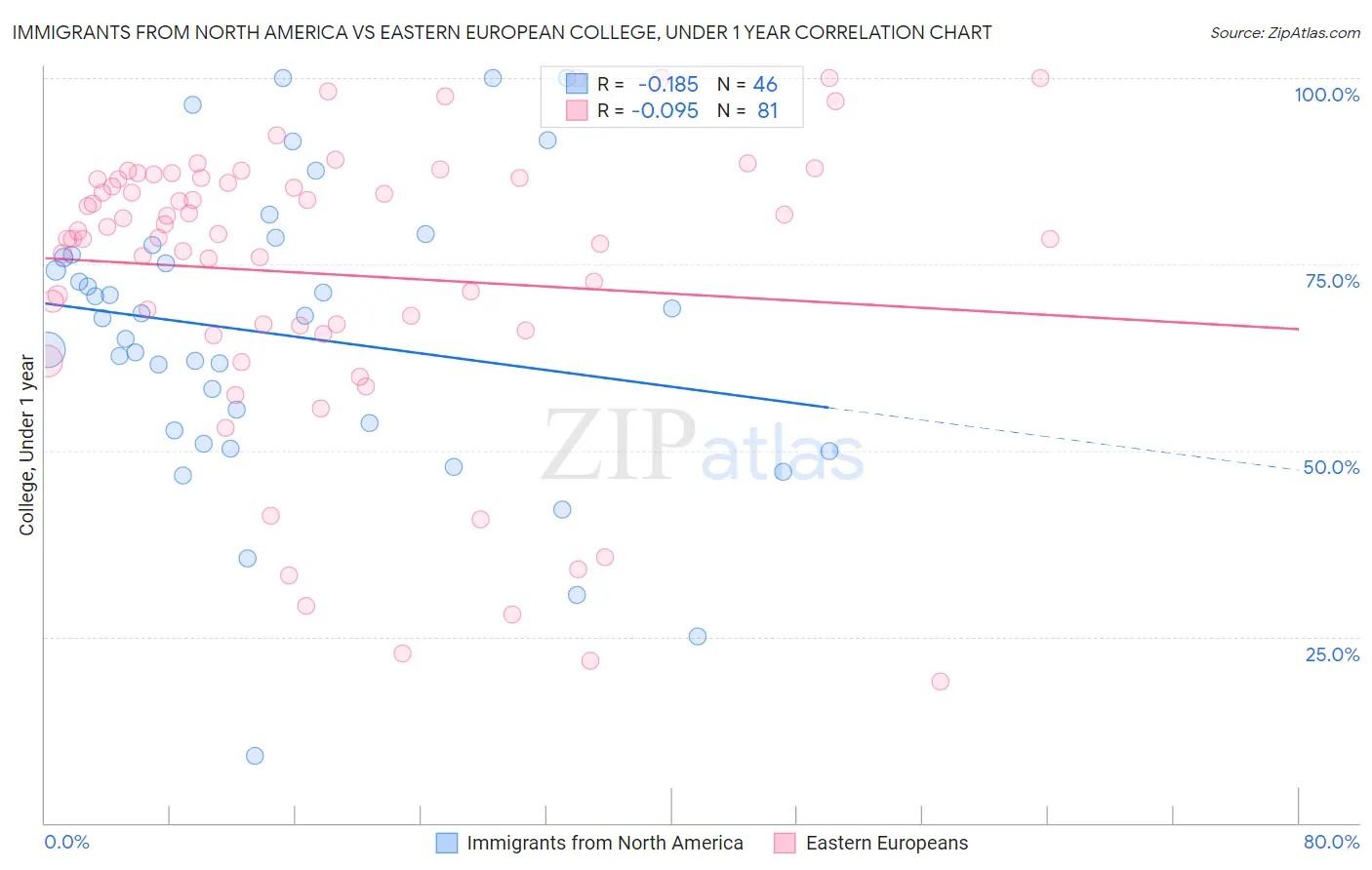 Immigrants from North America vs Eastern European College, Under 1 year