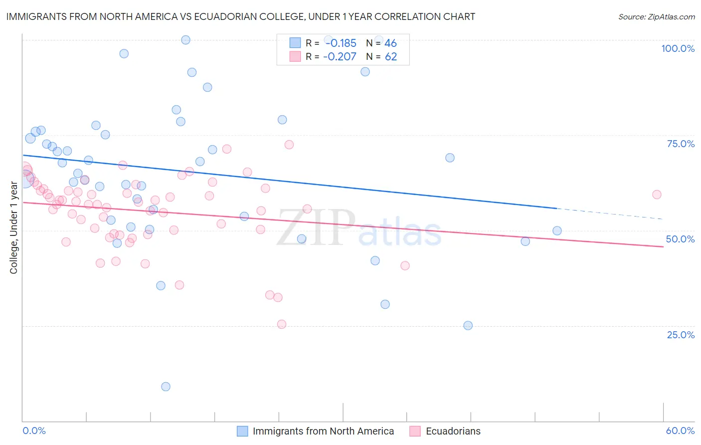 Immigrants from North America vs Ecuadorian College, Under 1 year