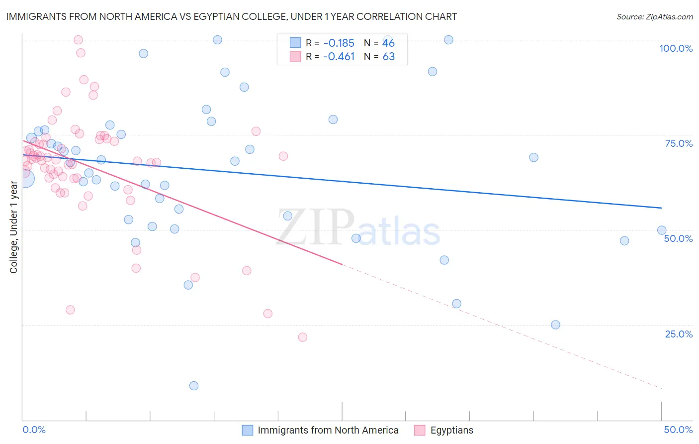 Immigrants from North America vs Egyptian College, Under 1 year