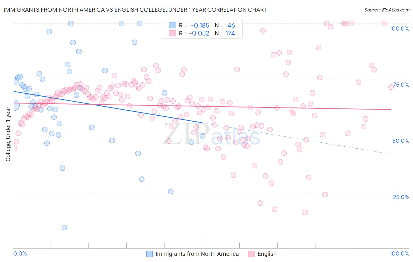 Immigrants from North America vs English College, Under 1 year
