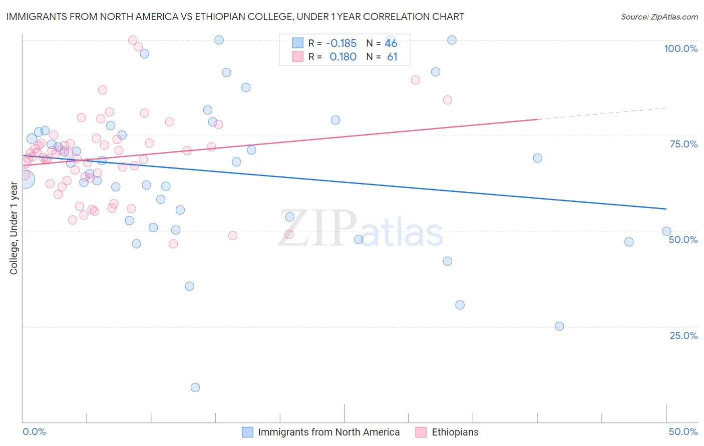 Immigrants from North America vs Ethiopian College, Under 1 year