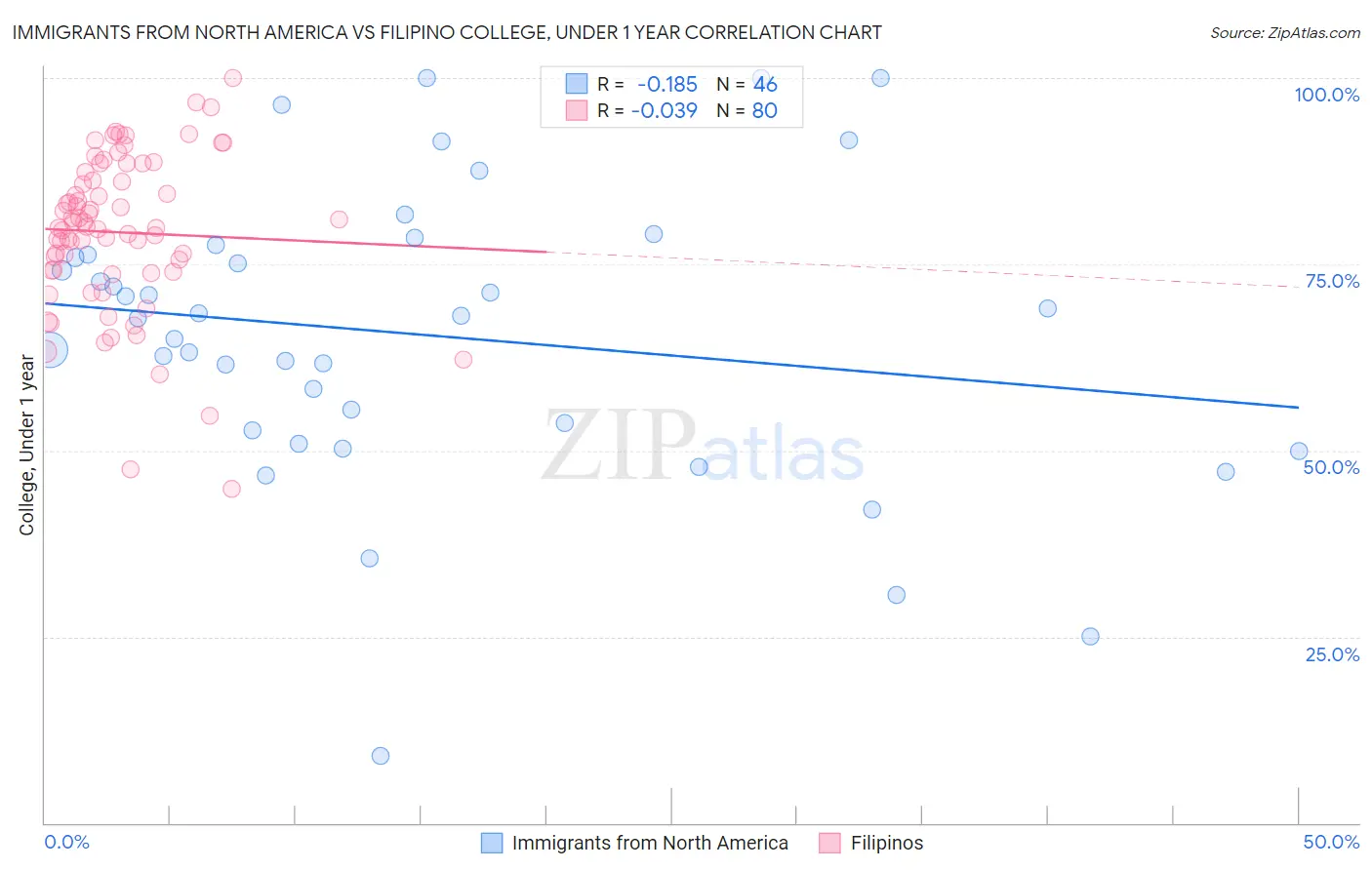 Immigrants from North America vs Filipino College, Under 1 year