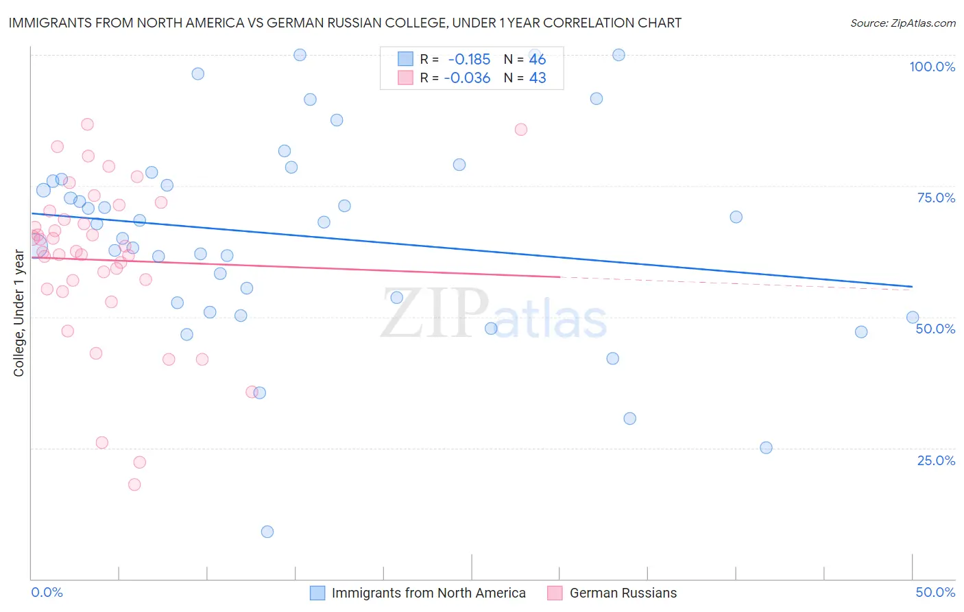 Immigrants from North America vs German Russian College, Under 1 year