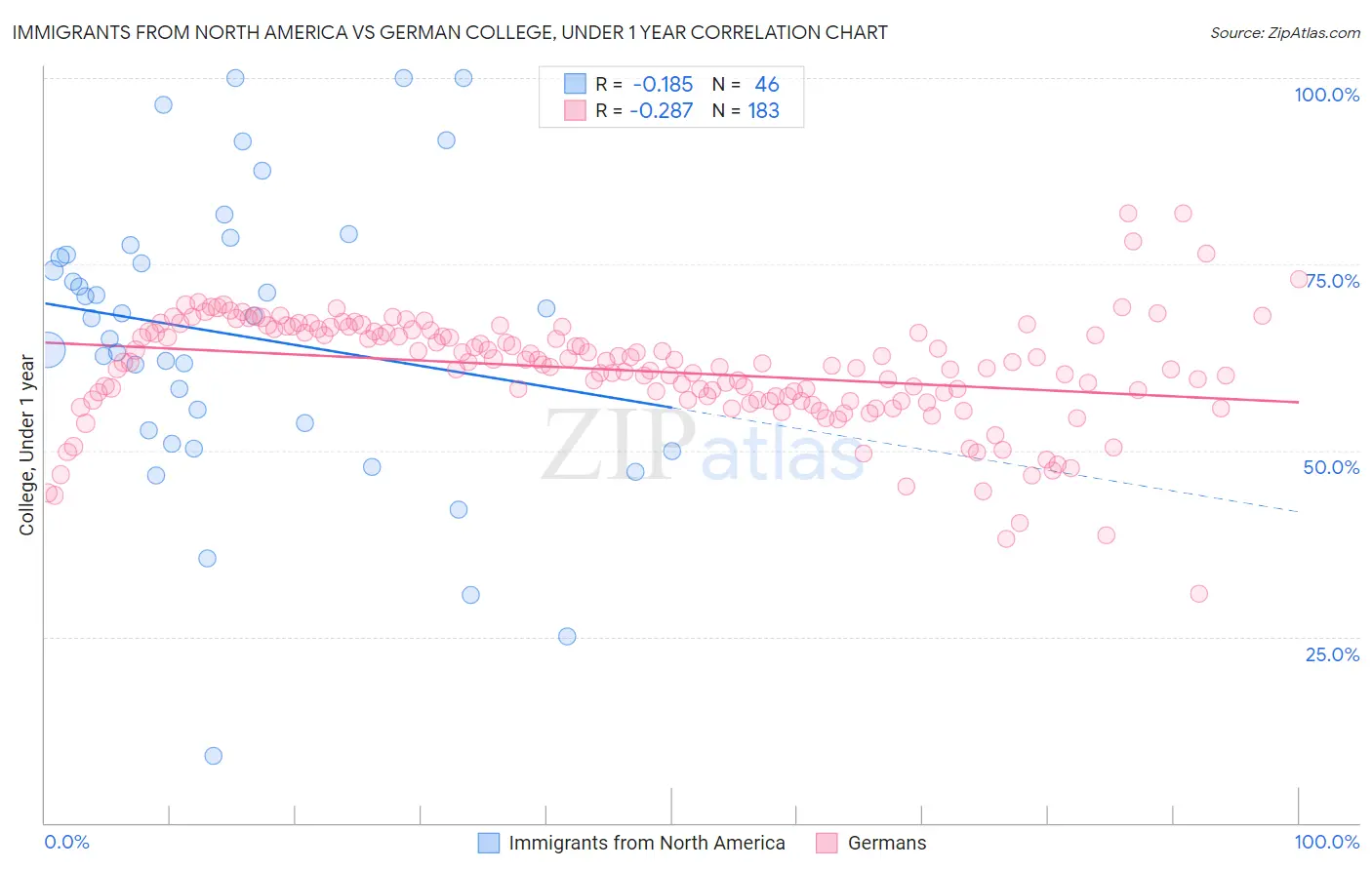 Immigrants from North America vs German College, Under 1 year