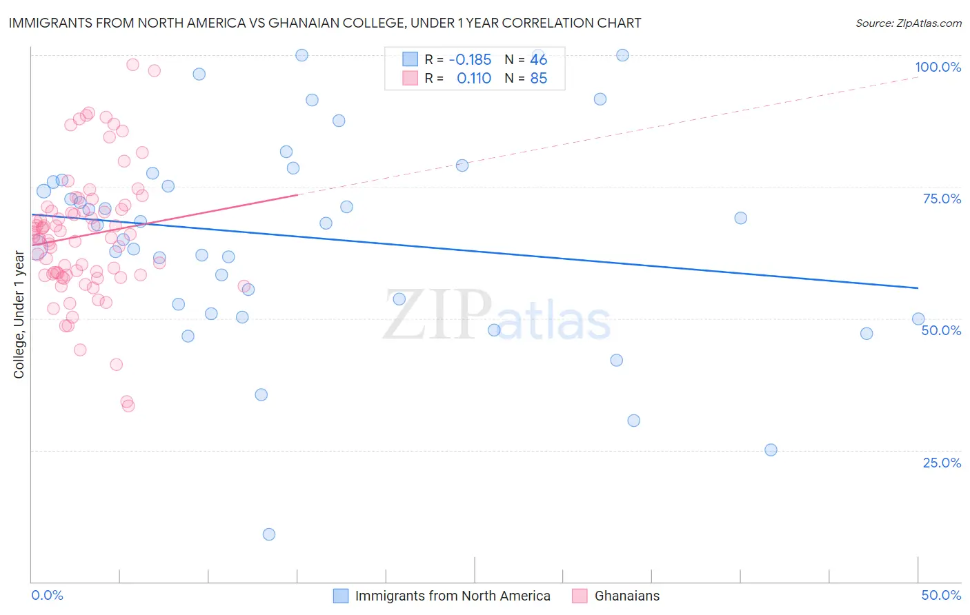 Immigrants from North America vs Ghanaian College, Under 1 year