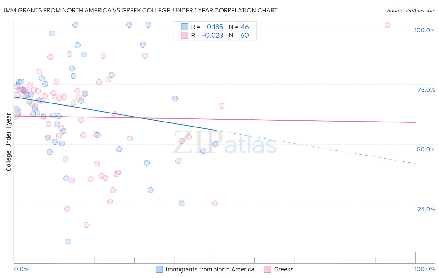 Immigrants from North America vs Greek College, Under 1 year