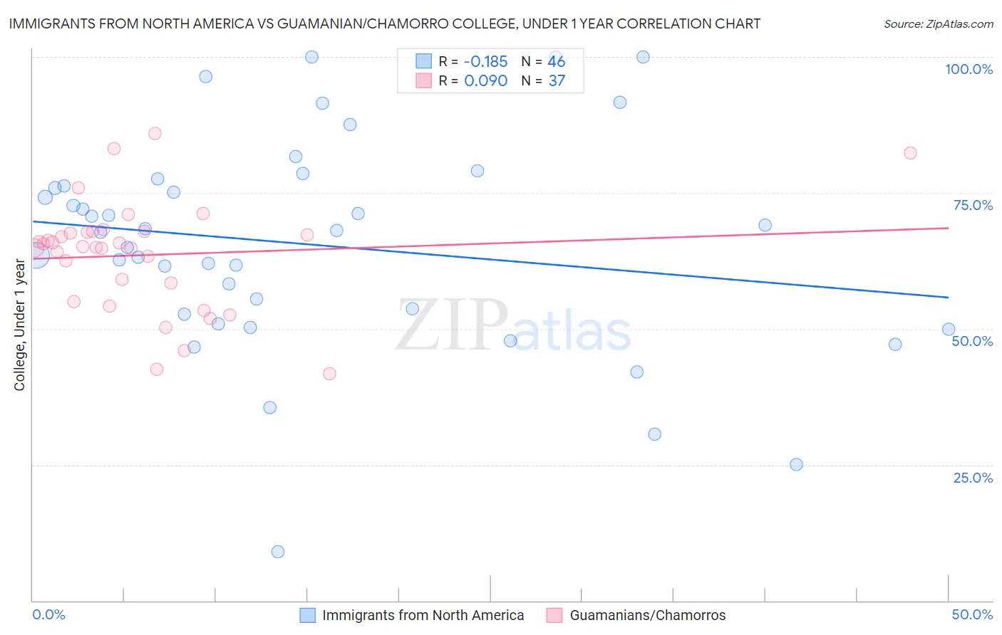 Immigrants from North America vs Guamanian/Chamorro College, Under 1 year