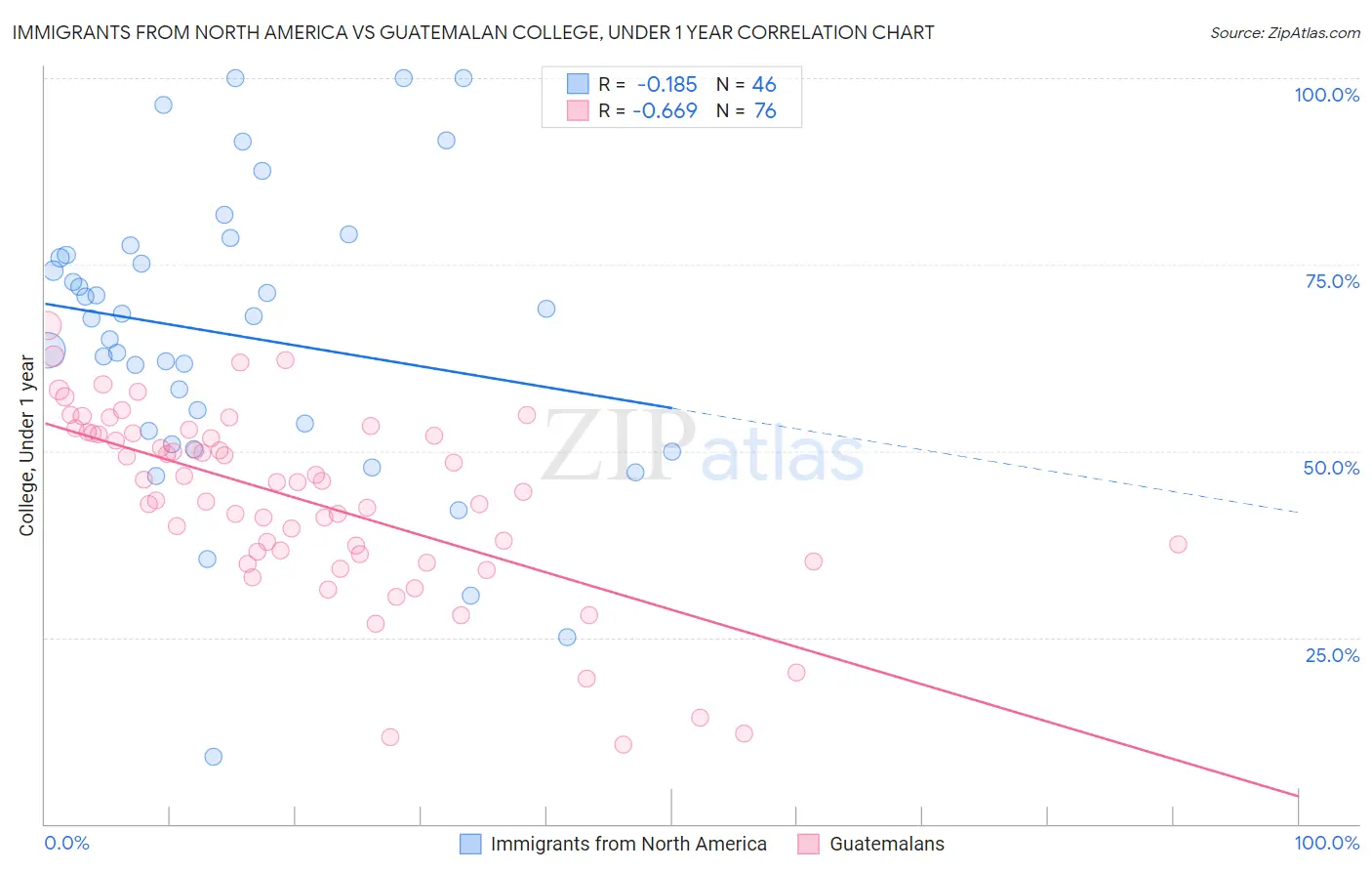 Immigrants from North America vs Guatemalan College, Under 1 year