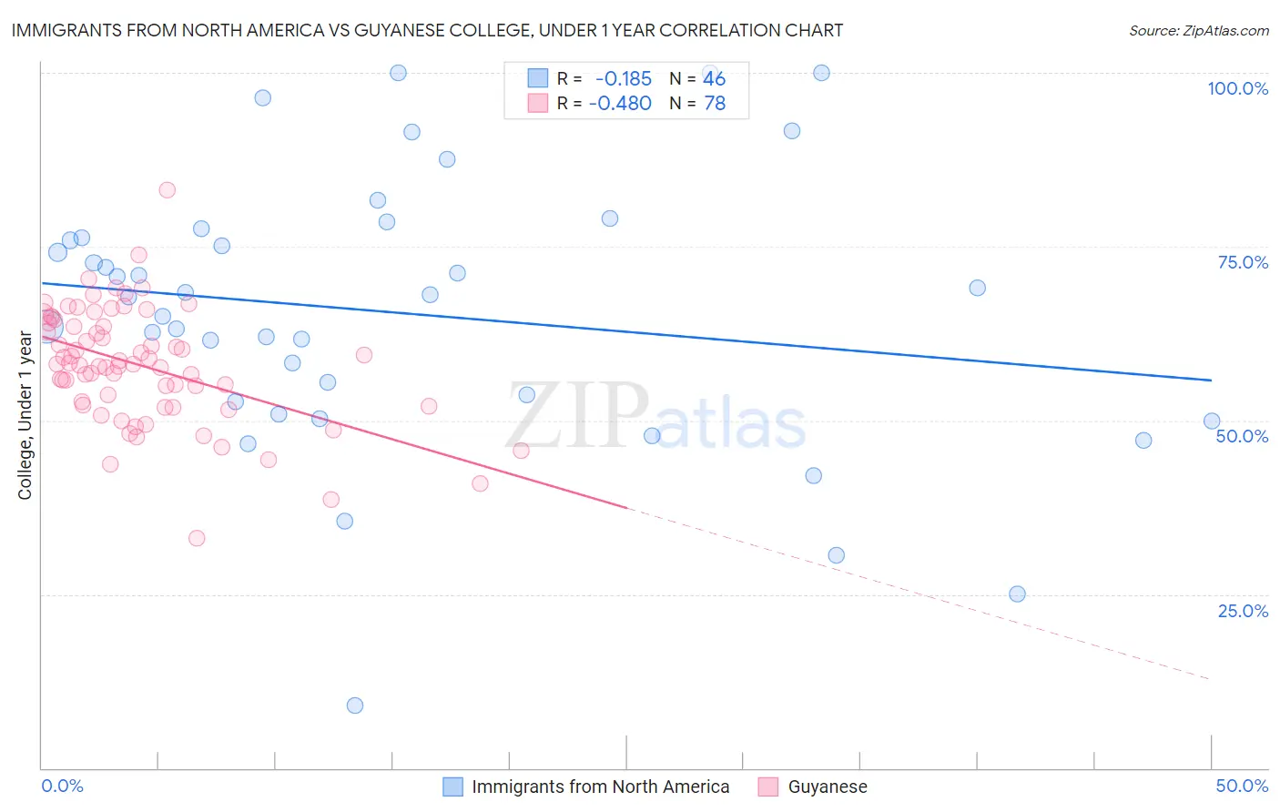 Immigrants from North America vs Guyanese College, Under 1 year
