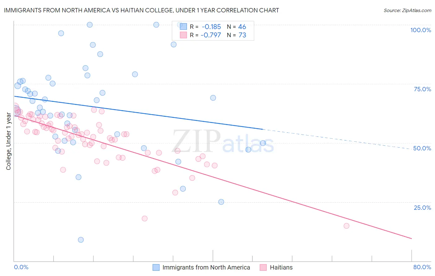 Immigrants from North America vs Haitian College, Under 1 year