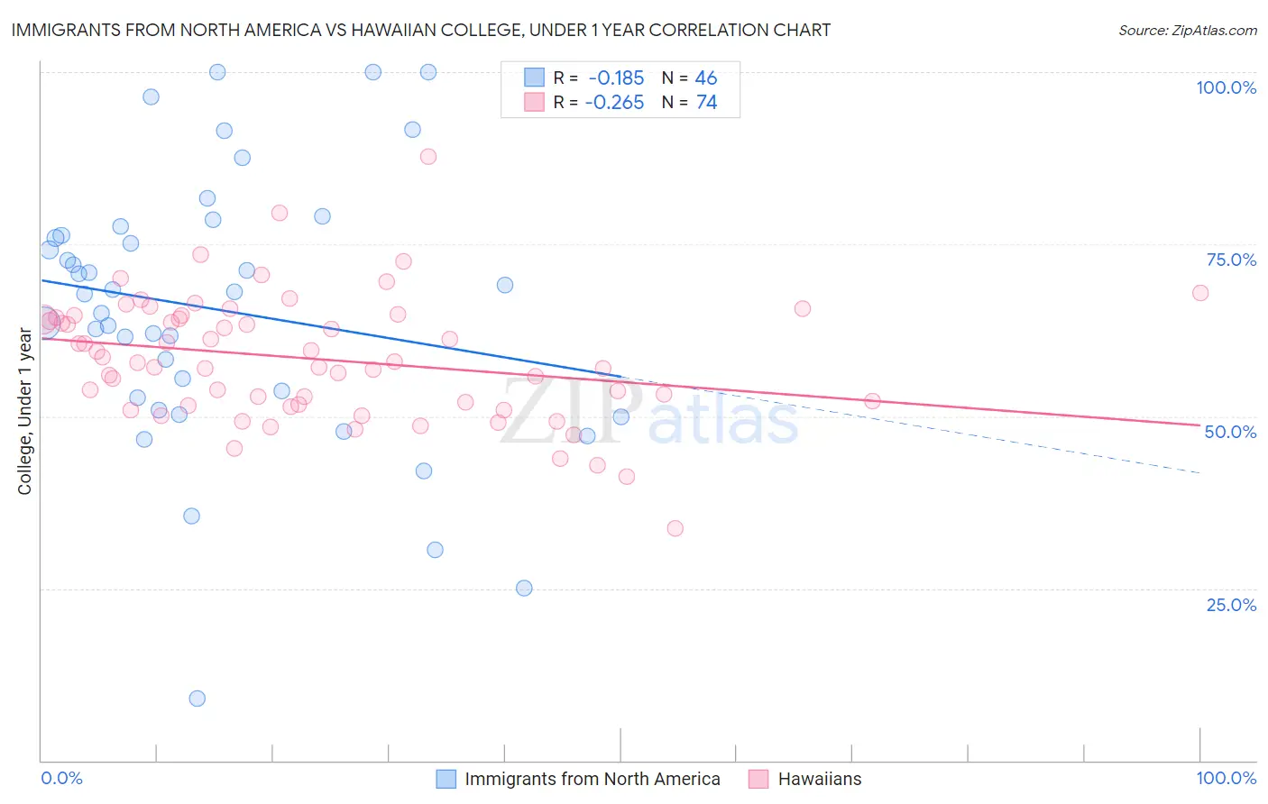 Immigrants from North America vs Hawaiian College, Under 1 year
