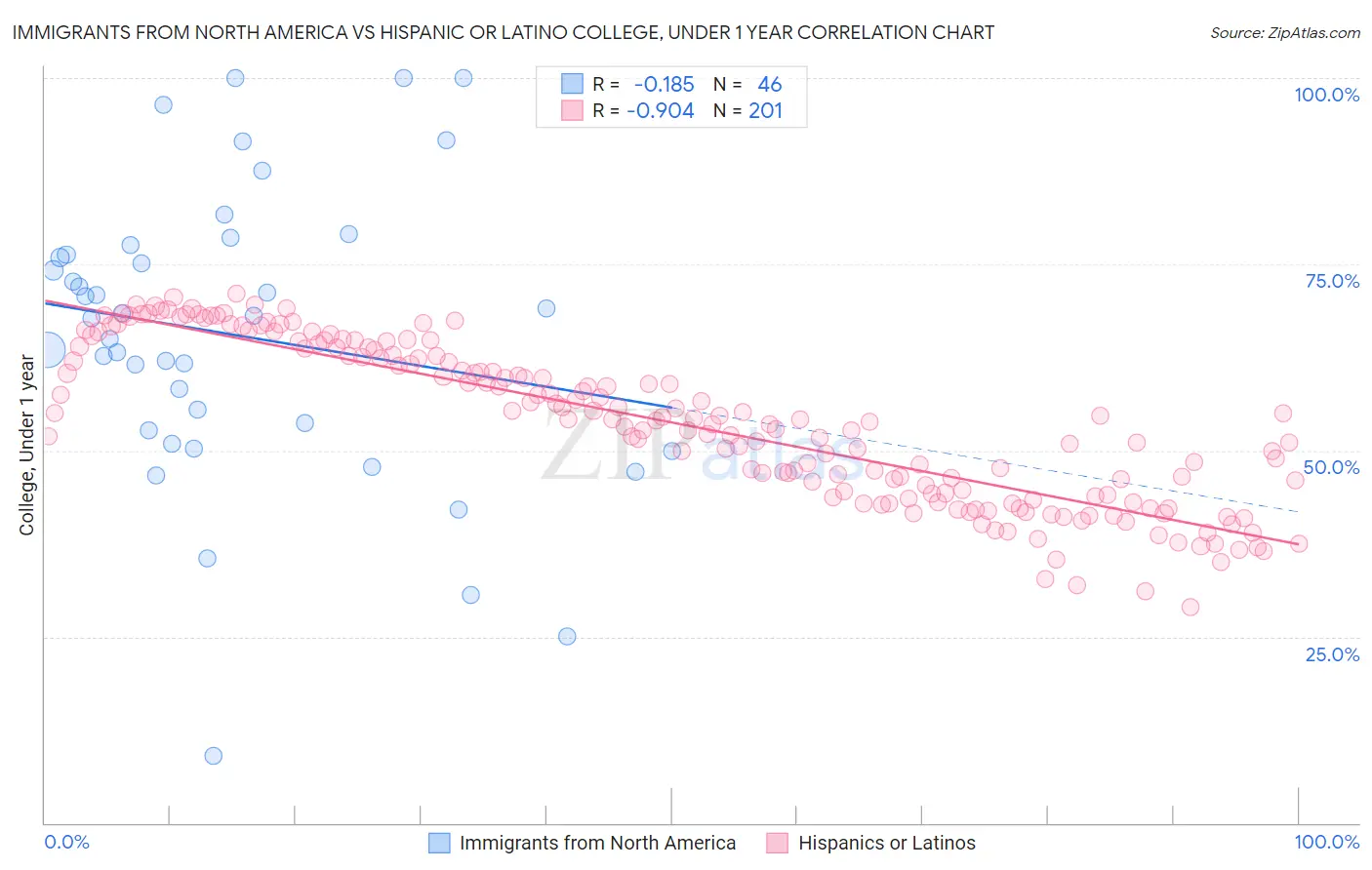 Immigrants from North America vs Hispanic or Latino College, Under 1 year
