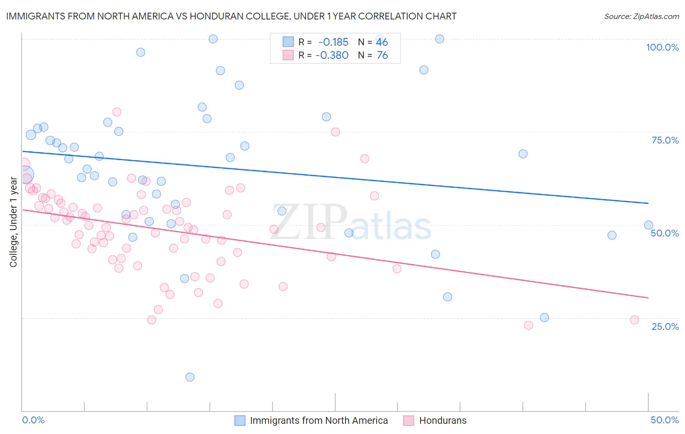 Immigrants from North America vs Honduran College, Under 1 year