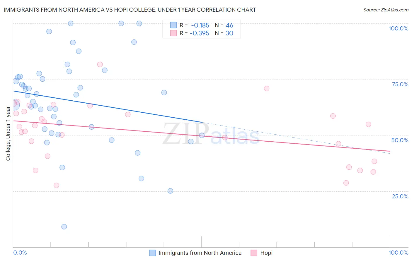 Immigrants from North America vs Hopi College, Under 1 year
