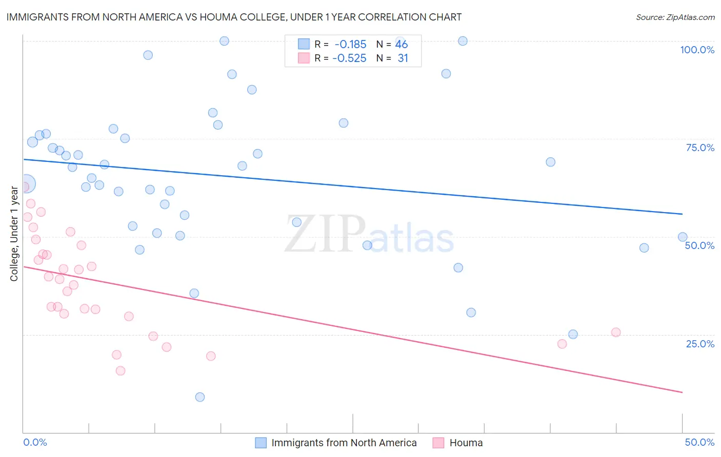 Immigrants from North America vs Houma College, Under 1 year