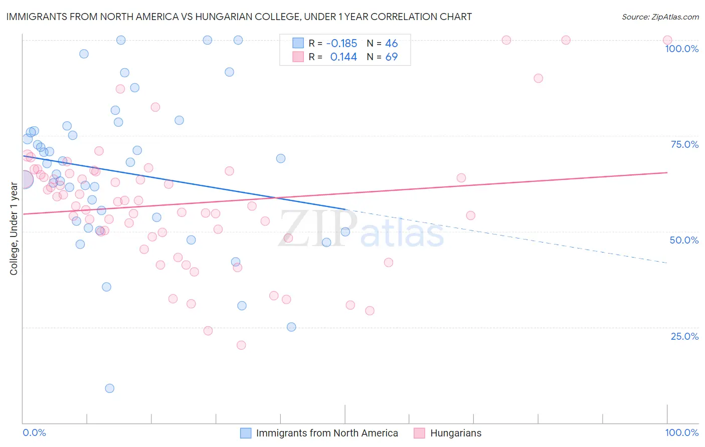 Immigrants from North America vs Hungarian College, Under 1 year