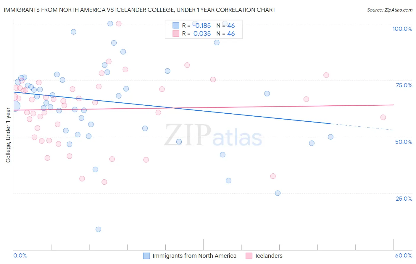 Immigrants from North America vs Icelander College, Under 1 year