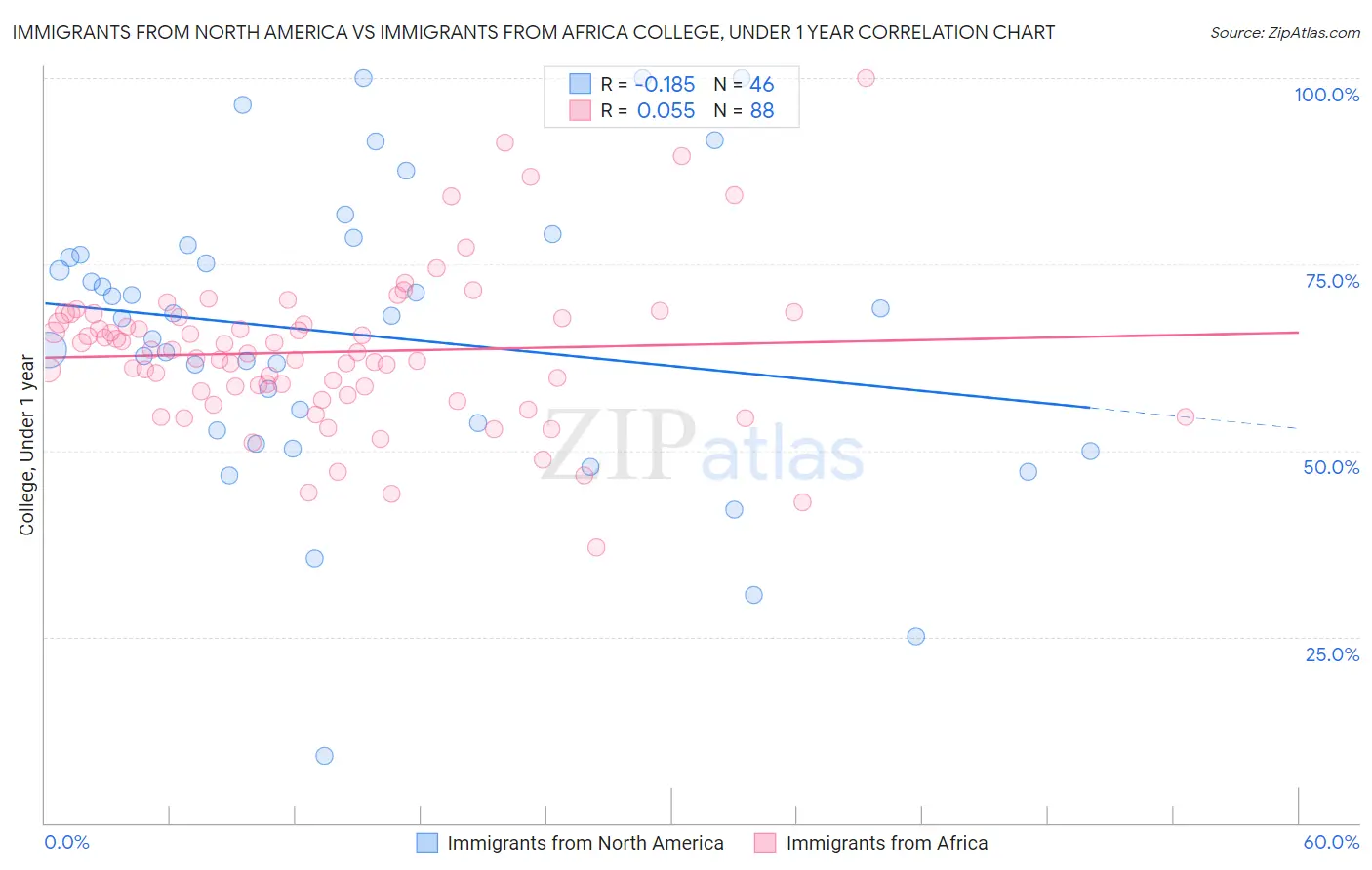 Immigrants from North America vs Immigrants from Africa College, Under 1 year