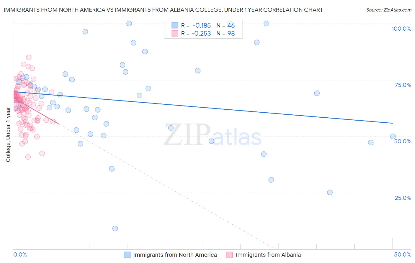 Immigrants from North America vs Immigrants from Albania College, Under 1 year