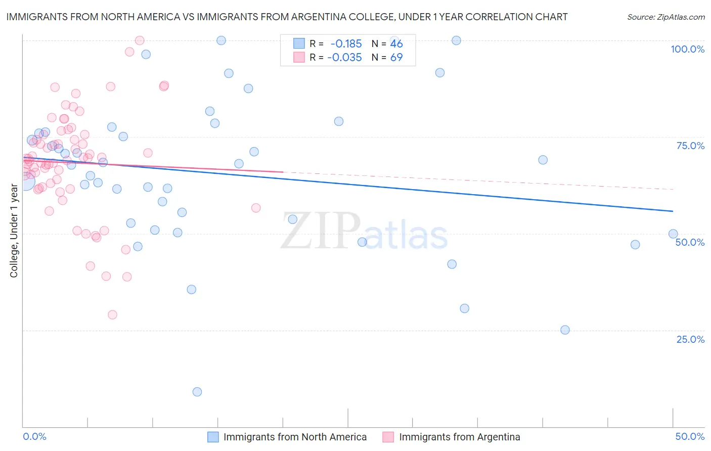 Immigrants from North America vs Immigrants from Argentina College, Under 1 year